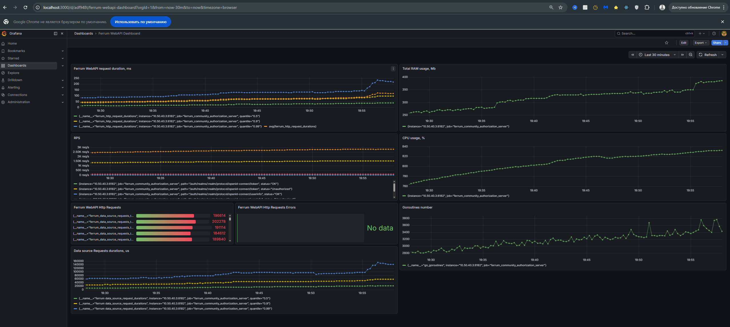 Grafana during high perf test