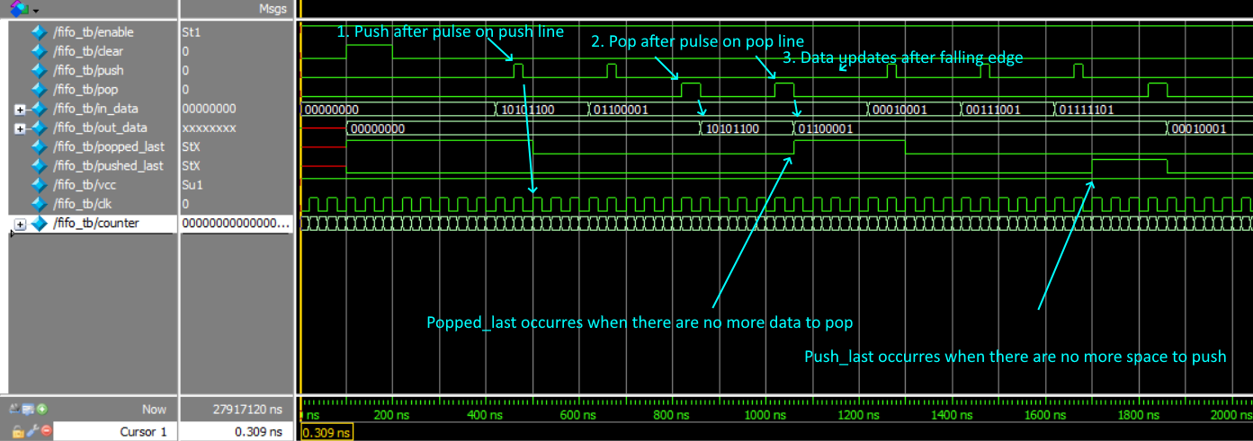 FIFO Timing diagrams