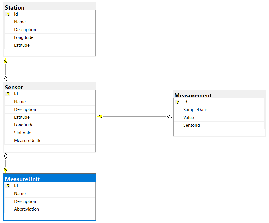 Relation between objects in SQL DB